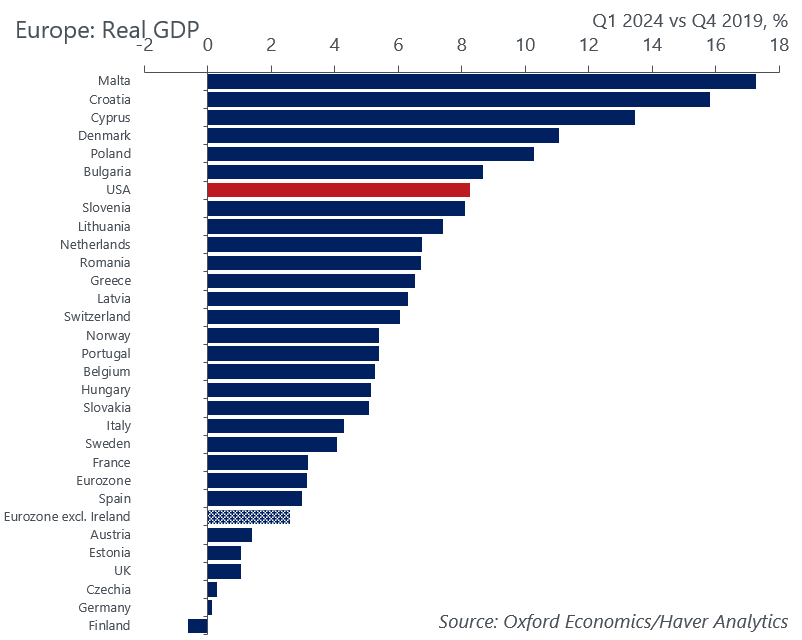 Latest growth estimates mean a  new pecking order at the bottom with 🇨🇿 no longer the worst performer, but 🇫🇮 now.

Among the largest European economies, the best performers are 🇫🇷 &amp; 🇮🇹. Leader in the latter expanded her vote share in the EP elections; the former got obliterated.