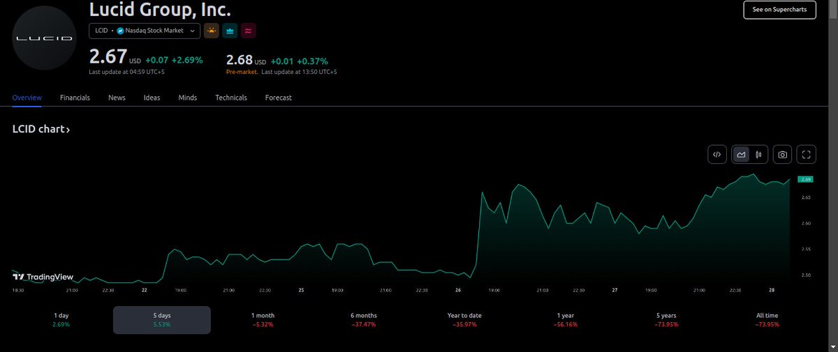 DEXWireBot's tweet photo. Lucid Group, Inc. (STOCK: $LCID): $2.67USD
Price Action: +$0.07 (+2.69%)

⭐️ Follow @DEXWireNews

📱 Download Mobile App:  https://t.co/3DKHb96GlW

✅ Sign Up for FREE @ https://t.co/rU7s15CRZq

#LCID #DEX https://t.co/Ee3oAdpkvu