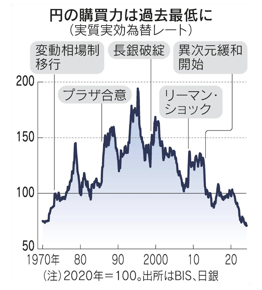日本円の実質実効為替レートは過去最低。と言うことは1ドル360円だった時代よりも円の価値が低いということです。このまま円安が進行しれ1ドル 300円になったら日本国民はとことん貧しくなります。暮らしが発展途上国レベルに落ちます。円安が国益でも何でもありません。