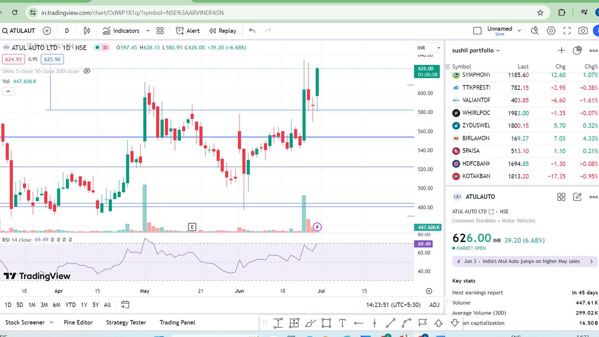 learner_sushil's tweet photo. वो 4 जून जो long टर्म वालो के लिए stock खरीदने का अच्छा मौका दिया उसमे मैंने इस stock के कुछ और share buy किए थे !
now is on🔥 mode .
@cmp 508 - 626
Note - Not recommend to buy at all
#AtulAuto #Autoindustry #sharemarket #Stocks https://t.co/0zVBndS5pJ