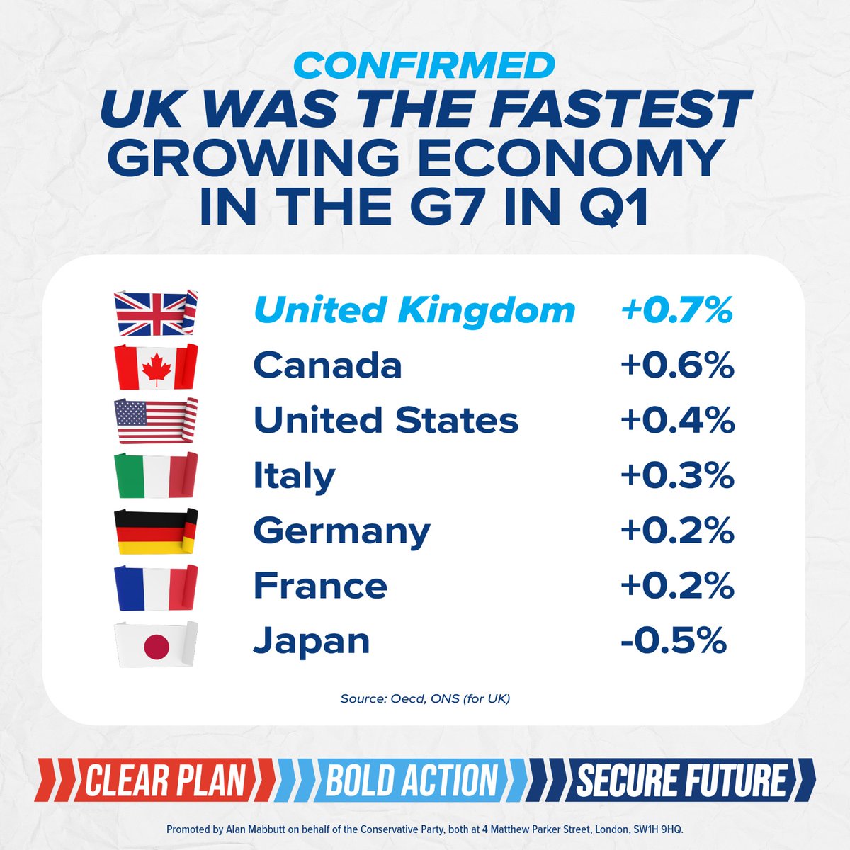 The fastest growth in the G7.

Inflation back down to our target - 2%.

National Insurance tax cut.

We've got a clear plan to deliver a more secure future for your family.

Don't surrender the economy to Labour.