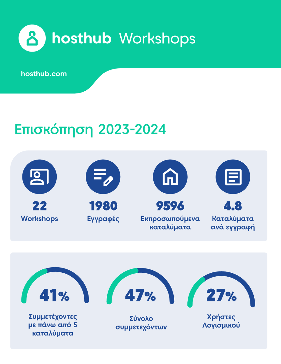 Μία σεζόν γεμάτη Hosthub workshops τελείωσε!  
Δείτε τα highlights και ετοιμαστείτε για τα επόμενα ✨

Στο infographic μας θα δείτε περισσότερες λεπτομέρειες 👇
hosthub.com/workshops-over…

#Hosthub #WorkshopHighlights #LearningAndDevelopment