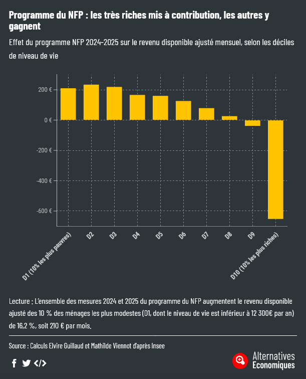 Envie de zoomer sur le graphique montré par Olivier Faure lors du débat avec Jordan Bardella et Gabriel Attal ? Le voici !
Le programme du NFP met en effet à contribution les très riches, et les autres y gagnent. [1/2]
▶️alternatives-economiques.fr/nouveau-front-…