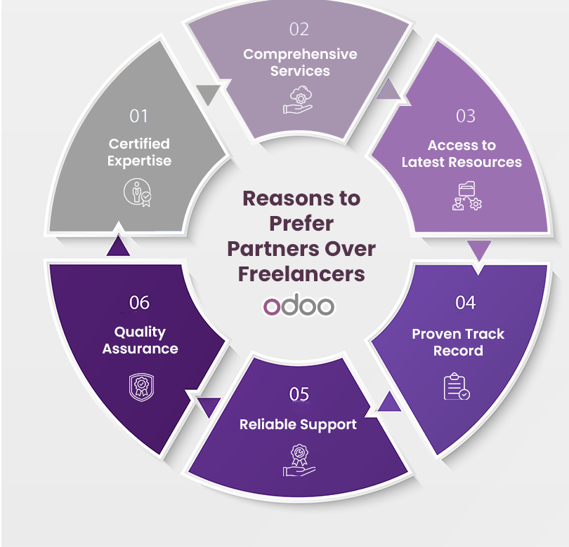 ClosyssTech's tweet photo. Although each approach has advantages, picking a partner is frequently preferable for a number of reasons. There are clear advantages to working with a committed team or agency as opposed to hiring independent contractors.

#Odoo #OdooIndia #OdooPartners https://t.co/44WOlaC15z
