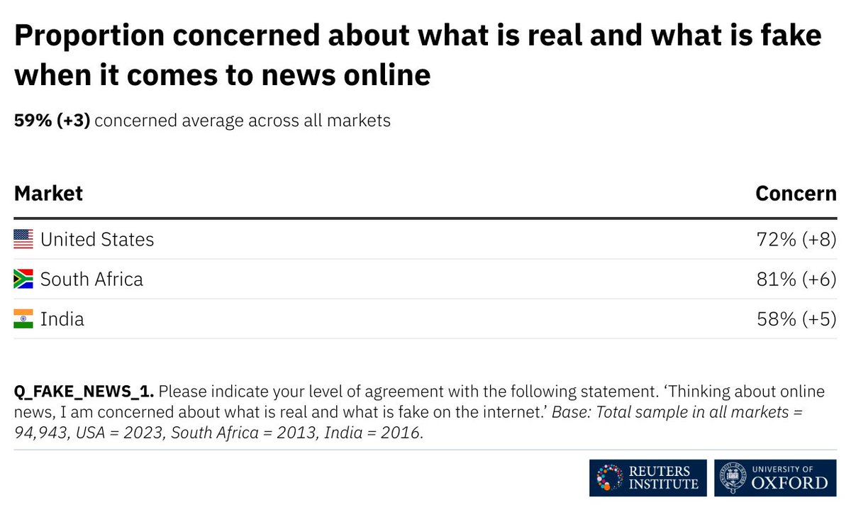 🔍 Concern about what is real and what is fake on the internet when it comes to online news has risen by 3 percentage points in the last year with around six in ten (59%) saying they are concerned. 

Read more on #DNR24: reutersinstitute.politics.ox.ac.uk/digital-news-r…