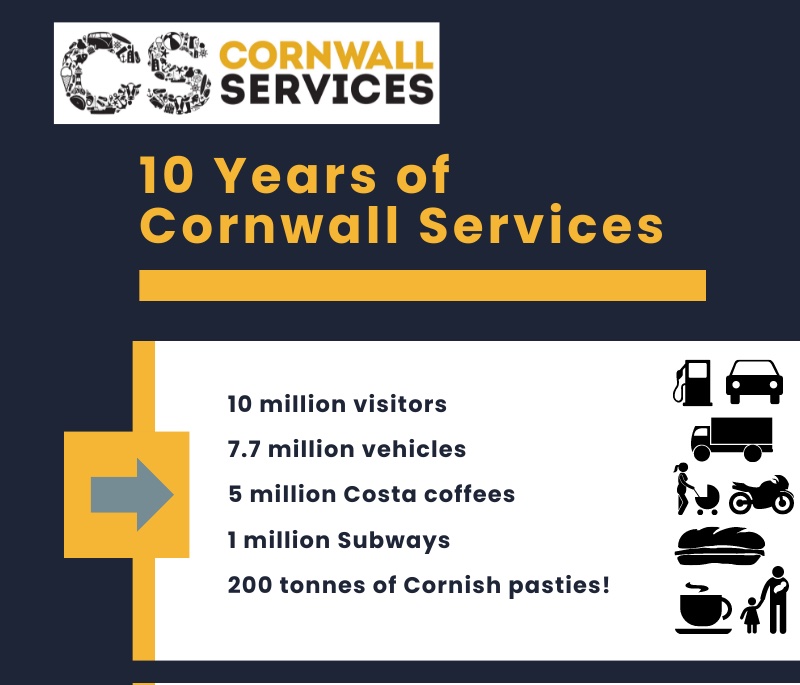 Since we opened 10 years ago, 10 million people have visited, 5 million coffees served from <a href="/CostaCoffee/">Costa Coffee</a> and 200 tonnes of pasties from Rowe's have been consumed!
Come along tomorrow, 10am-2pm for our Big Birthday Raffle in aid of <a href="/CHSW/">Children's HospiceSW</a>. 😃