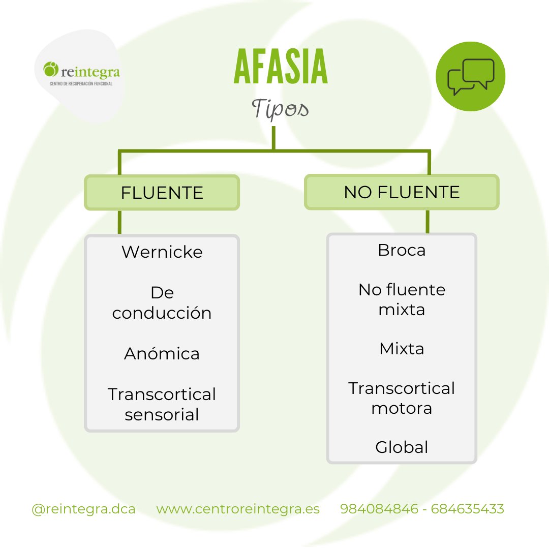 Reintegra_Neuro's tweet photo. ¿SABES LO QUE ES UNA AFASIA?

La severidad de la afasia dependerá de varios factores como la causa y el alcance del daño cerebral.

Whatsapp📲 684 63 54 33
Teléfono ☎️ 984 08 48 46
💻 https://t.co/LEC1pHnW0Z

#Afasia #logopedia #rehabilitación #cerebro #Broca #Wernicke #lenguaje https://t.co/0SlR64XQIk