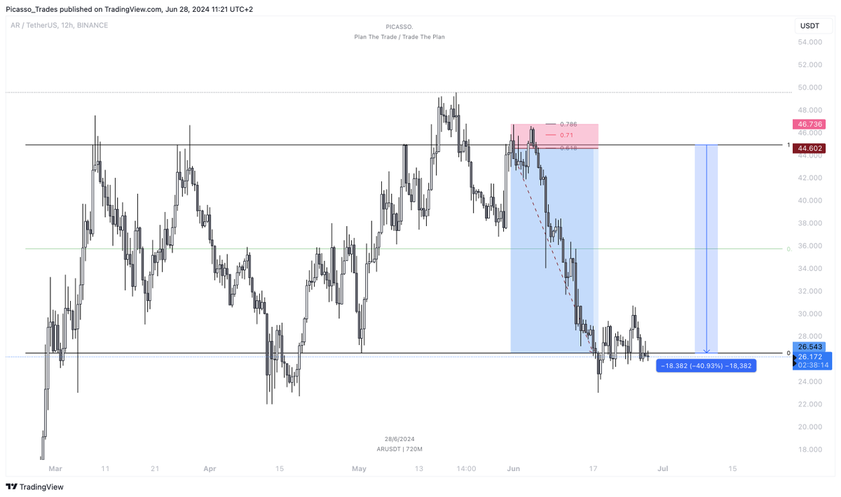 Picasso_Trades's tweet photo. $AR - 8.56R ✅
Did some of you Faded AR at range high ?

AR just did -41% in a Month, Keep longing resistance.