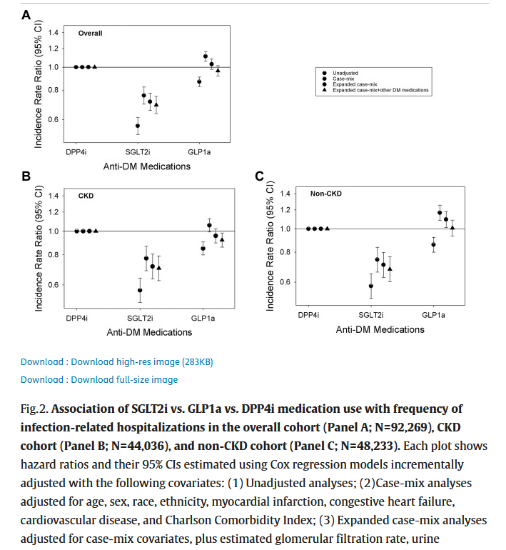 Kam Kalantar-Zadeh, MD, MPH, PhD (@kamkalantar) on Twitter photo Safety of SGLT2 inhibitors, DPP-4 inhibitors, and GLP-1 receptor agonists in US veterans with and without chronic kidney disease: a population-based study. <a href="/LancetGH/">The Lancet Global Health</a>
sciencedirect.com/science/articl… <a href="/ConnieMRhee/">Connie Rhee</a> Safety of SGLT2 inhibitors, DPP-4 inhibitors, and GLP-1 receptor agonists in US veterans with and without chronic kidney disease: a population-based study. <a href="/LancetGH/">The Lancet Global Health</a>
sciencedirect.com/science/articl… <a href="/ConnieMRhee/">Connie Rhee</a>