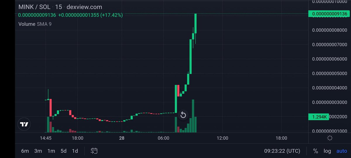 are you ready to continued to kill more zero  👀 ??

Mink coin is tradeable and has currently reached its new ath of 3x the fairlaunch price 🚀🚀🚀

Trade now 👉 raydium.io/swap/?inputCur…