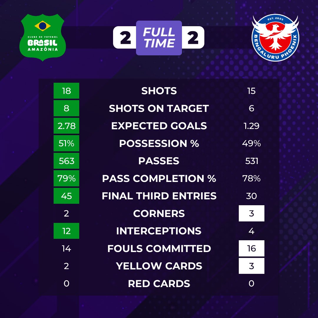 A cracking end to the game in Manaus. 

@CaosCadu will be happy with a point after resting a few key players &amp; <a href="/DhanrajDhurve/">Dhanraj Dhurve</a> will feel <a href="/BengaluruPhxFC/">Bengaluru Phoenix</a> should have taken all three points. It looks like their chances of getting to the playoffs are over.

Swipe for more details.