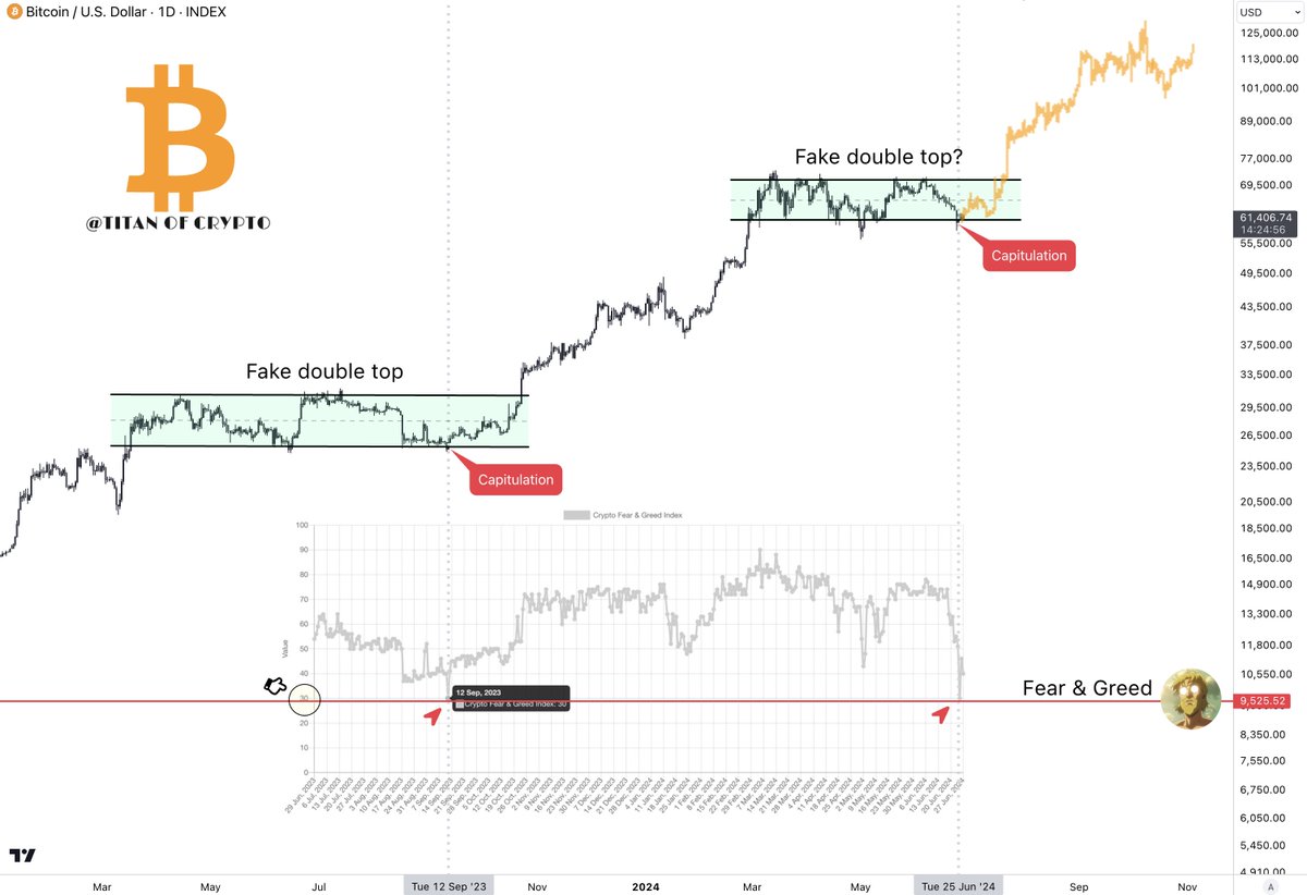 Bitcoin Local Bottom could be in. 💥 Few days ago #BTC Fear & Greed reached  30 level. It happened past September and the fear led to capitulation.  Bitcoin then locally bottomed. 🔜 🚀