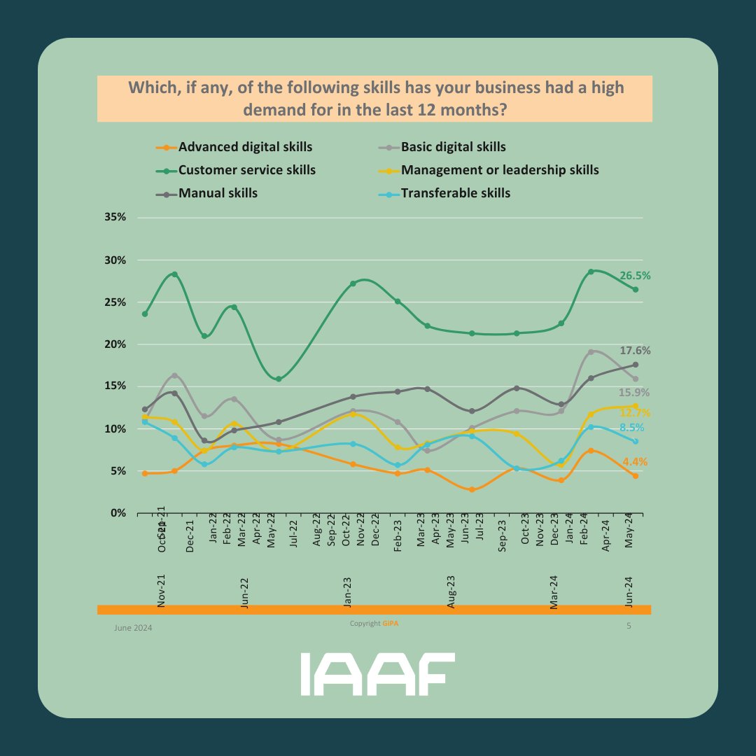 Since May 2022, there's been a huge spike in demand for customer service skills in the auto world. 

By June 2024, 26.5% of pros reported a high demand for these skills. Manual skills are a close second with 17.6%.

#IAAF #AutomotiveIndustry #SkillsInDemand #CustomerService