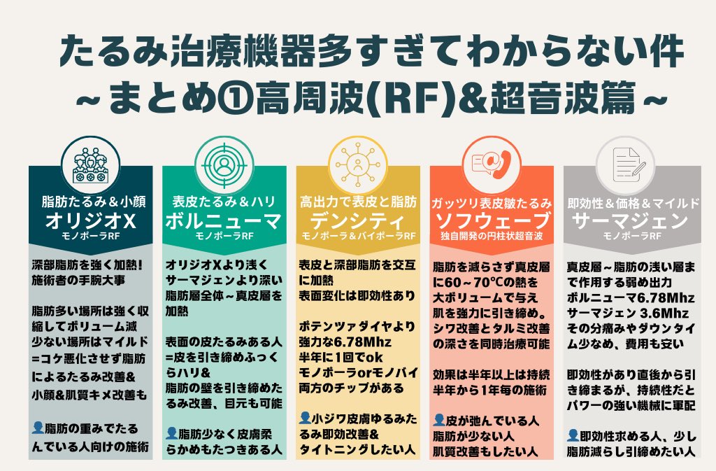 rinataso's tweet photo. たるみ治療まとめ第一弾‼️‼️

今回は高周波(RF)と超音波の機械
✔︎オリジオX
✔︎ボルニューマ
✔︎デンシティ
✔︎ソフウェーブ
✔︎サーマジェン の違いを比較しました🙋‍♀️

ポイントはパワーと出力方法、照射範囲が自分の希望に合っているか？

受けてみての感想求む！
不明点などあればリプ下さい🙇‍♀️ https://t.co/1E8Dr3wP1M