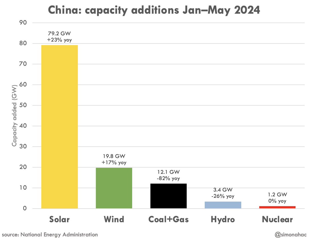 simonahac's tweet photo. 🤓 latest electricity stats from china 🇨🇳
• wind and solar are booming
• nuclear continues to disappoint
• fossil generation growth has slowed dramatically.

looks like another record year for renewables, approaching peak electricity sector emissions. https://t.co/TRYX2bBj5M