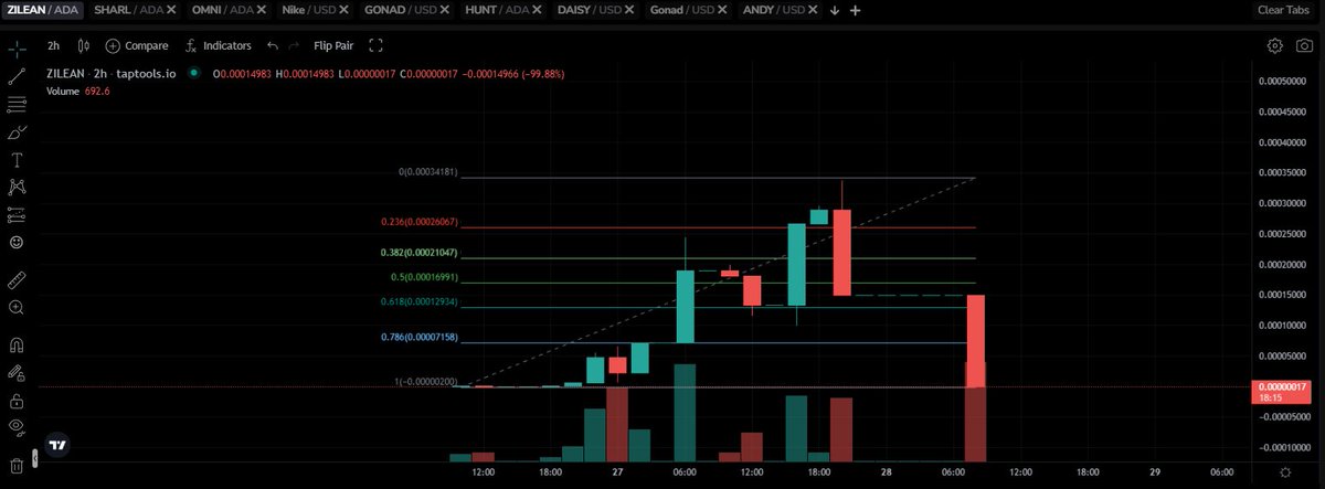 ZileanHoskinson's tweet photo. 🚀 Well, we didn’t hold the Golden Pocket, but we’re not giving up! 💪 The good news? You can become a $ZILEAN whale for cheap now! 🐋🌟 Stay with us and seize this opportunity! #ZileanToValhalla #Crypto #Memecoin #BuyTheDip https://t.co/89OIzH6miR