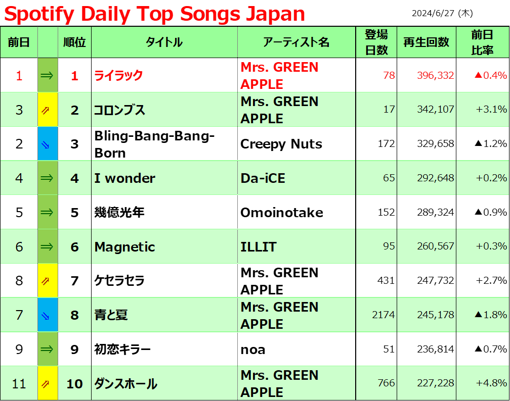 Spotifyデイリーチャート】 1 ライラック #MrsGREENAPPLE 26日連続通算