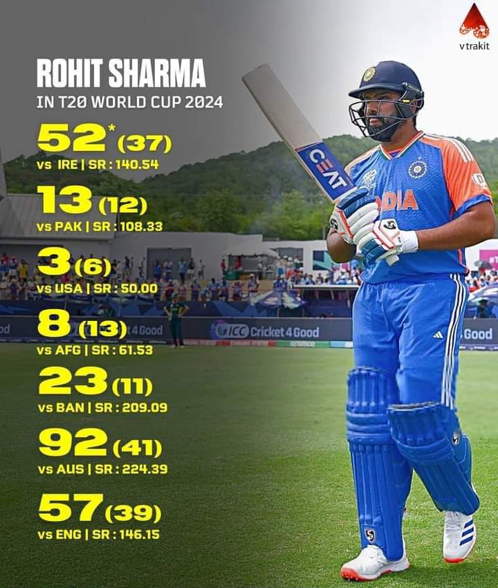 Innings : 7
Runs : 248
Average : 41.33
SR : 155.97
50s : 3 

Rohit Sharma with his best T20 World Cup season at 37 years of age👏

#T20WorldCup2024 #RohitSharma𓃵
