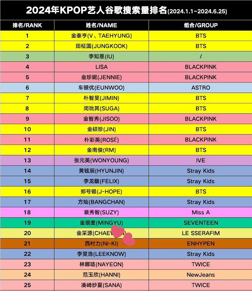 Being a Nikrangdan means there's not a month that would past without celebrating another achievement for our Ni-ki 🫶🏻 Mind you, the misspelled searches (niki) aren't included here yet but he still made it to top 21.