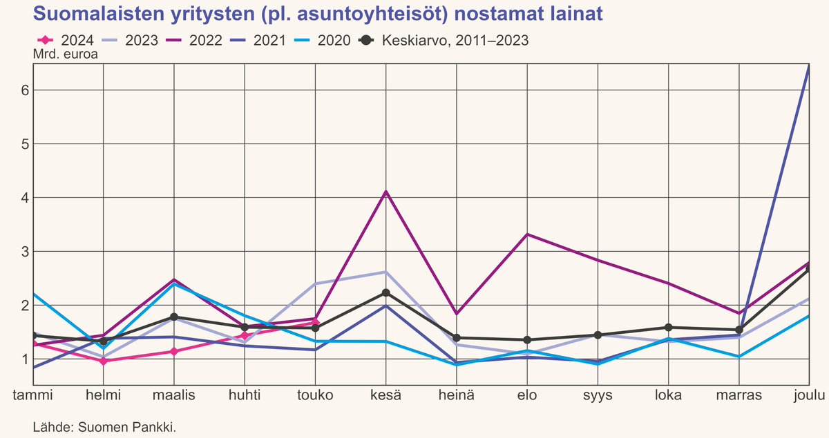ahirvo's tweet photo. @MalinenPetri @suomenyrittajat Yrityslainojen osalta toki viime vuoden toukokuussa nostettiin tilastohistorian suurin määrä, kun katsotaan vuodesta 2011 alkaen. Tämän vuoden toukokuun nostomäärä oli hyvin tavanomainen, jopa hieman pitkän ajan keskiarvon yläpuolella. https://t.co/ATH0ecj2SL