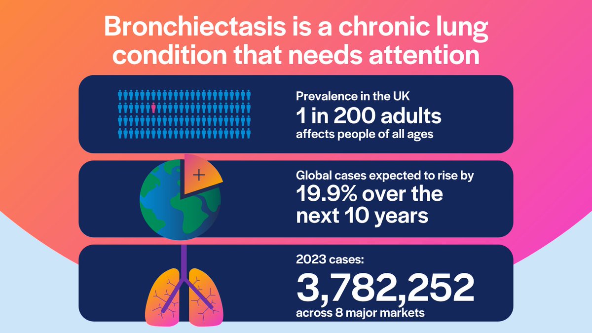 LifeArc (@lifearc1) on Twitter photo Today is #WorldBronchiectasisDay.
We are working with <a href="/aluk_research/">Asthma + Lung UK Research</a> to raise awareness about bronchiectasis, why it needs attention and the research opportunities available. 🫁
Find out more: t.ly/BCNQe Today is #WorldBronchiectasisDay.
We are working with <a href="/aluk_research/">Asthma + Lung UK Research</a> to raise awareness about bronchiectasis, why it needs attention and the research opportunities available. 🫁
Find out more: t.ly/BCNQe
