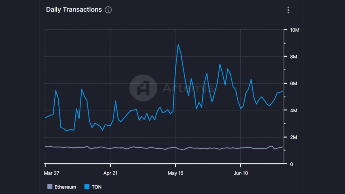 roboPBOC's tweet photo. TON's daily transactions have surpassed ETH's by 5x

You are not bullish enough

Going to be dropping a few tweets about TON coins later today

Get your bot setup ASAP

https://t.co/OjyVMBwvYW https://t.co/WZDUbK5UUE