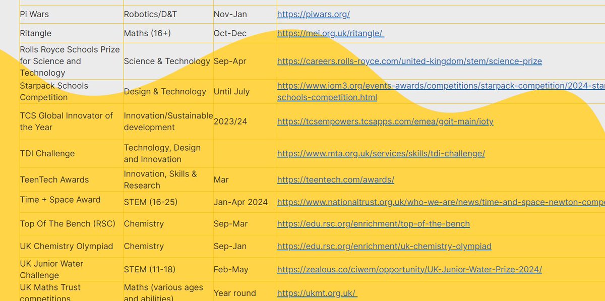 STEM teachers. This is a great list of STEM competitions that your pupils could take part in. Thanks to Paul Williamson for the tip🙂community.stem.org.uk/browse/stem-co…