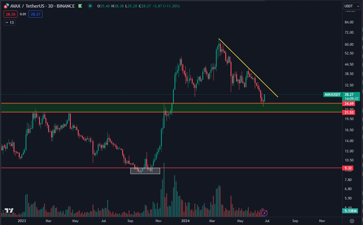 AVAX Clean Chart. Looking for a break of the diagonal to confirm a  reversal. Green zone is a must hold on the higher timeframes.
