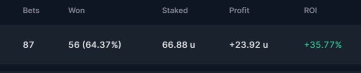 Sista pushen från mig men varit fin slakt hittills, så vill ni hoppa på Telegram-gruppen för EM (helt gratis) är det bra läge inför slutspelet nu 🥳

⬇️⬇️
t.me/dagens_basta_s…