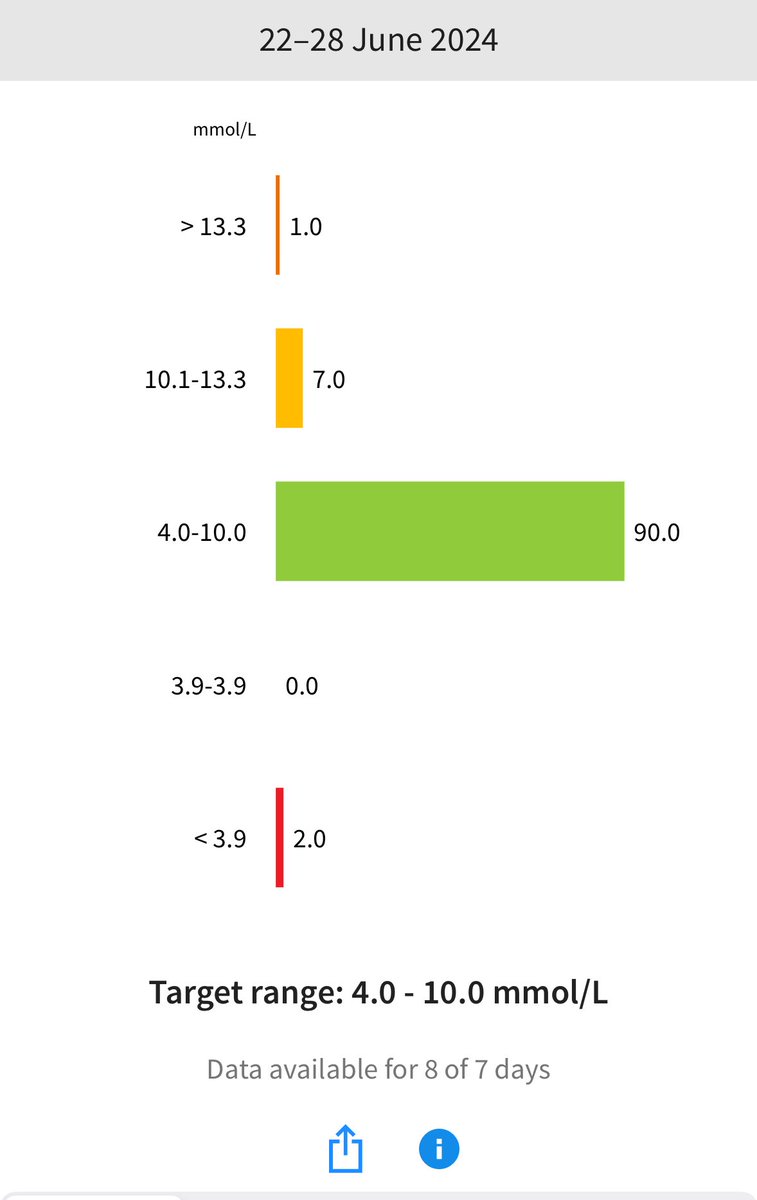 MarcLungley's tweet photo. Loving the change to #TruSteel Cannulas first full week of them no more leaky #AutoSoft90 Cannula and this is the first full week 90% time in range. Puts me further back prolly for #HCL ๐ฉ But pumping > #MDI
#GBDoc #DiabetesChat #TSlimX2 #InsulinPump #DiabetesTechCantWait https://t.co/Pbg9KBxabp