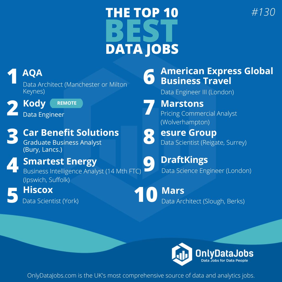 Welcome to the 130th edition of Top 10 Best Data Jobs!

Check out this week's great selection of new jobs from leading employers including: AQA, Kody, Car Benefit Solutions, Smartest Energy, Hiscox, and more!

Apply directly on buff.ly/3J7H4Jf.