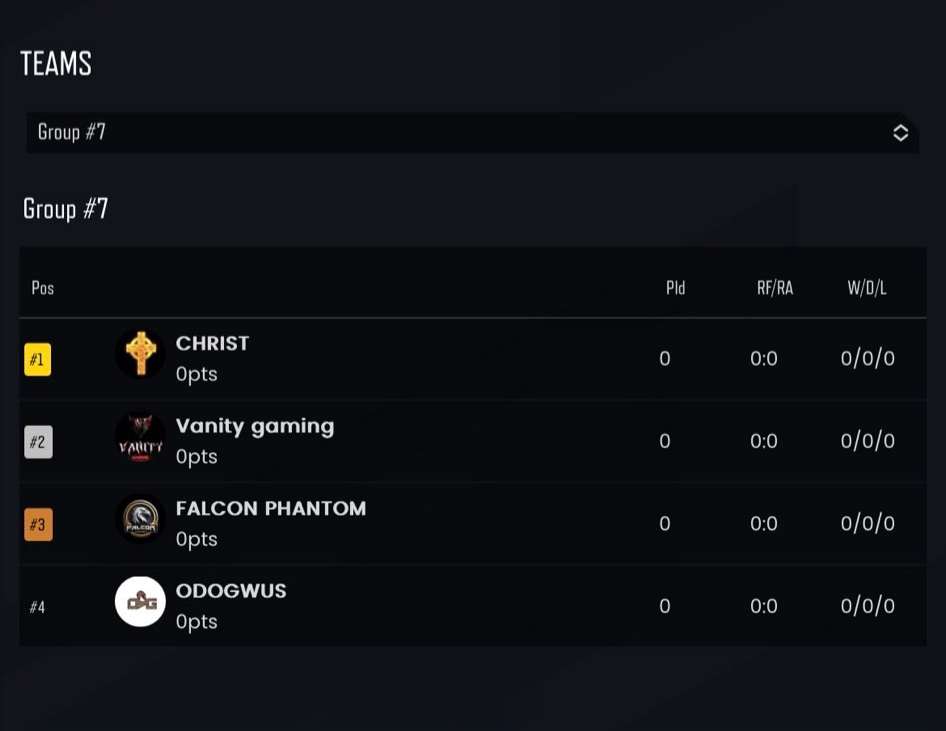 VanityGCodm's tweet photo. Group stage of the Nigerian @carry1st Africa Cup is out and it's surely going to be a banger ‼️‼️
#Carry1stCup #VanityGo https://t.co/i2zkURg6q9