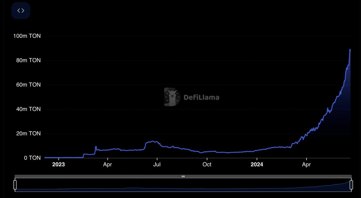 Sfero_io's tweet photo. 🔥Friday! Reminder why TON is exploding in 2024!
🚀TVL up 1372%
🚀Adoption surging
🚀Notcoin’s success boosting TON
🚀Massive funding & incentives
🚀Futures market booming
Latest article about TON on Nasdaq: https://t.co/ZhZNhaNnSa
Join #Sfero in this amazing journey💎 https://t.co/uOKSIByzay