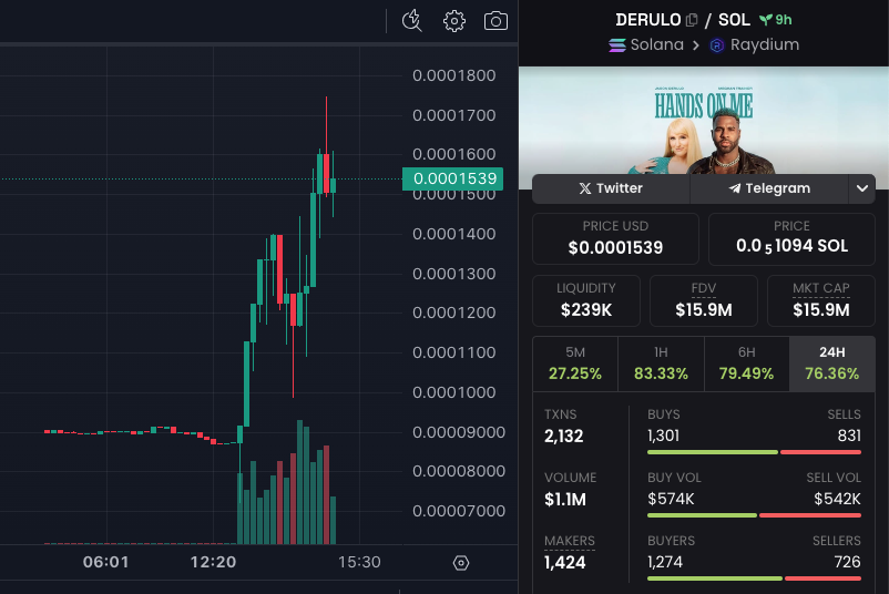 CryptoWatchID's tweet photo. 🚀 #DERULO ( $DERULO ) lagi naik daun! 🚀
Lihat grafiknya! $DERULO di #Solana 🔥
- Harga sekarang: $0.0001539
- Market Cap: $15.9M
- Volume: $1.1M dalam 24 jam terakhir
Peningkatan:
- 5 menit: +27.25%
- 1 jam: +83.33%
- 6 jam: +79.49%
- 24 jam: +76.36%
Transaksi:
- Buy: 1,301
- Sell: 831
Apakah kamu sudah ikut tren ini? 📈✨
Follow @CryptowatchID
#Crypto #Solana #DERULO #Investing #CryptoTrends #CryptoNews #Trading #CryptoMarket #Altcoin #Cryptocurrency