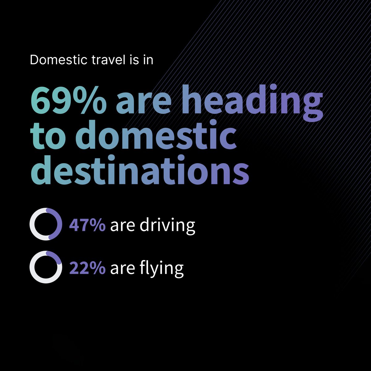 sightx_io's tweet photo. We've got something interesting for you this Friday 😎 Our summer #TravelTrends report is here!

🌟 Highlights: 
- Domestic Travel &amp; Outdoor Adventures 
- The Rise of Road Trips 
- Multi-Generational Travel 

https://t.co/1uQPMQBS5U

#ConsumerTrends #TravelIndustry https://t.co/1LNnkks3NG