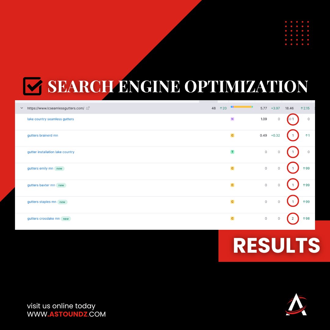 ASTOUNDZ's tweet photo. Cheers to Lake Country Seamless Gutters for ranking #1 in keywords! 🥇 Dominating the search game with style. #SEO #TopSpot https://t.co/NukT3VuSL5