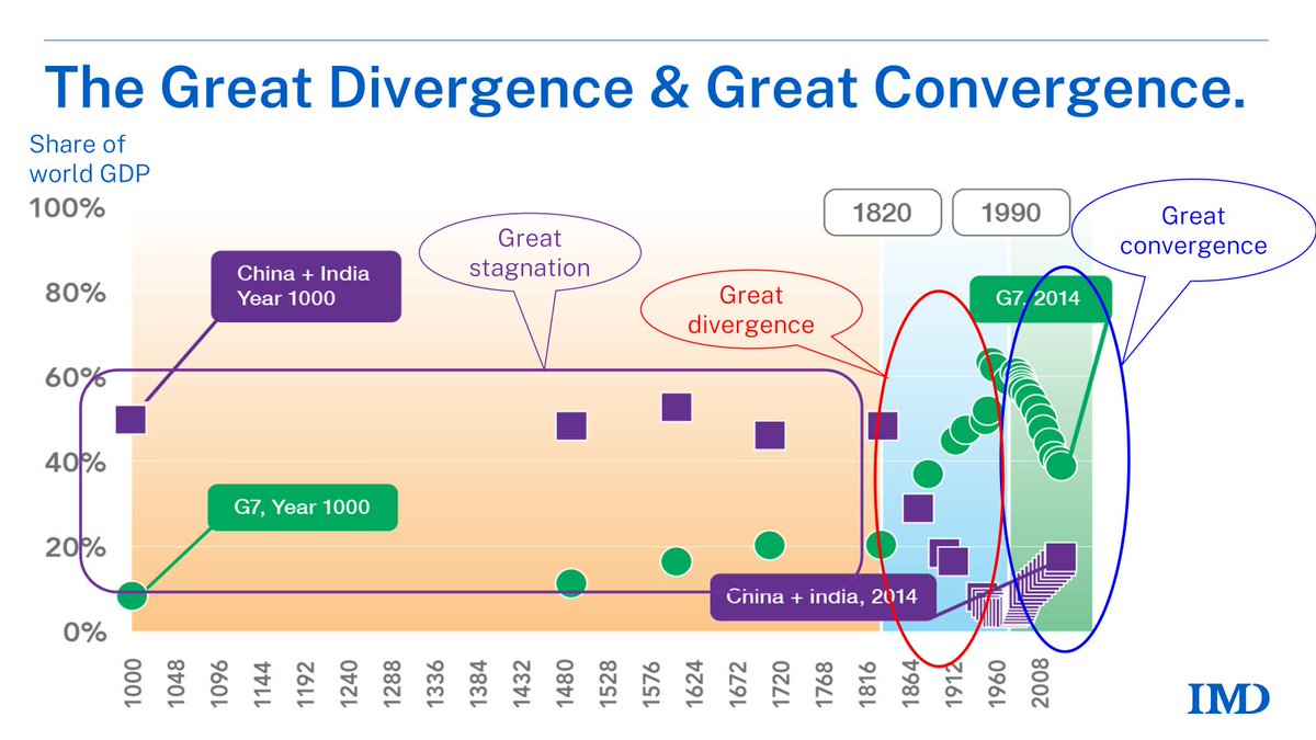 PSA: Future globalization is not what you (probably) think it is.
👉What do you need to know to understand the future of globalization?
Today's Factful Friday 🔗linkedin.com/pulse/what-six…
cc: <a href="/IMD_Bschool/">IMD</a> <a href="/AdamPosen/">Adam Posen</a> <a href="/adam_tooze/">Adam Tooze</a>  <a href="/SimonEvenett/">Simon J. Evenett</a> <a href="/BJavorcik/">Beata Javorcik</a> @alanbeattie <a href="/SoumayaKeynes/">Soumaya Keynes</a>