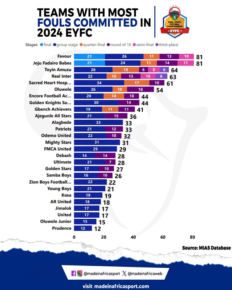madeinafricaweb's tweet photo. Teams with most fouls committed in EYFC 2024:
β Favour FC - 81
β Joju Fadairo Babes - 81
β Toyin Amuzu FC - 64
β Real Inter - 63
β Sacred Heart Hospital - 61
@EYFCCup #2024EYFC #EYFC #EYFCWithMIAS https://t.co/tsC6CcfcZh