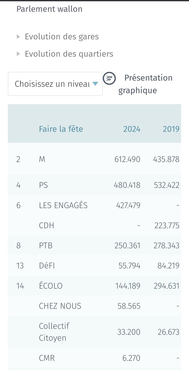 En ce jour particulier pour moi,  je constate que le site officiel des résultats nous invite à "faire la fête ". Vive le M, 1er parti de wallonie 😊
#bug #piratage #blaguebelge