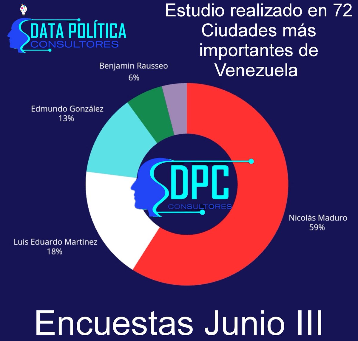 ENCUESTAS de #UltimaHora Estudios en 72 Ciudades de #Venezuela para hoy #27Junio la preferencia de los #venezolanos es la siguiente:
🔴 <a href="/NicolasMaduro/">Nicolás Maduro</a> 59%
⚪ <a href="/Luisemartinezh/">Luis Eduardo Martínez</a> 18%
🔵 <a href="/EdmundoGU/">Edmundo González</a> 13%
🟢 <a href="/erguachar069/">Benjamín Rausseo</a> 6%
🟤Otros o No Saben 4%
#Encuestas #Encuesta #Venezuela <a href="/cneesvzla/">cneesvenezuela</a>