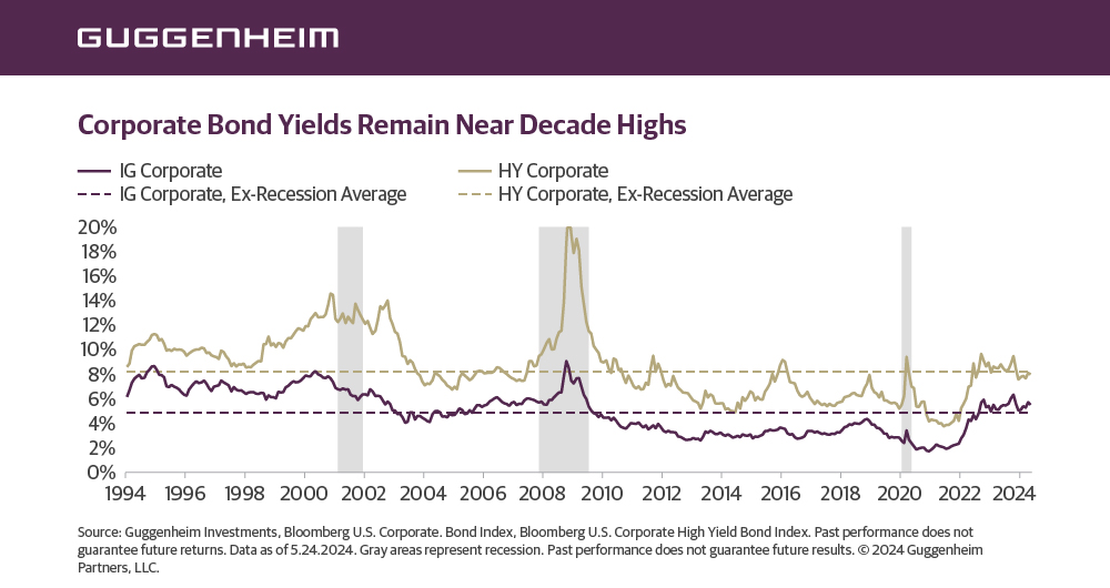 Our 2Q 2024 Quarterly Macro Themes updates our economic outlook and presents four current topics of focus for our investment team, including the positive environment for active fixed income management. gugg.gp/3VXZIgb