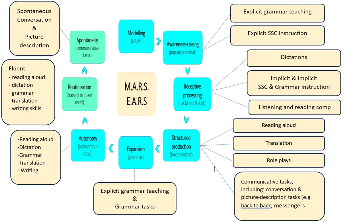 #EPI and the new GCSE - the MARS EARS sequence prepares organically and in a highly scaffolded way to every single task in the new GCSE. 

In the picture each task in the new GCSE exam is mapped onto the #EPI pedagogical cycle.