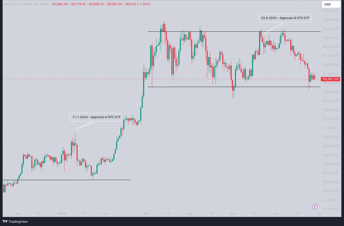 bloodgoodBTC's tweet photo. The $ETH ETF will go live on July 2.

Expected inflows of < $1 billion per month will drive the price upward.

Buying $ETH under 3.5k is a steal.

This chart shows the impact of $BTC ETF inflows on Bitcoin's price. https://t.co/kWqOGxW6ID