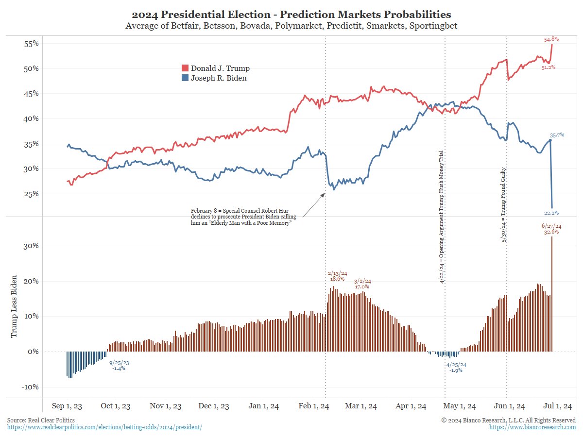 Prediction market US elections 2024 (Bianco)
