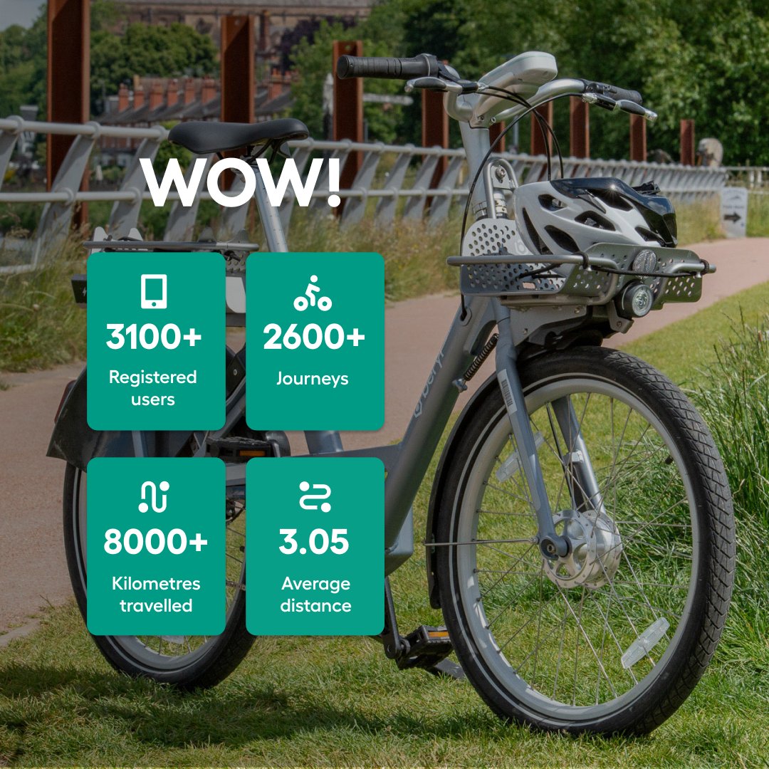 Wow Worcester! 🤩

Since we launched 2 weeks ago we've seen over

📱 3100 registered users
🚦 2600 journeys 
🚲 8000 kilometres travelled

With the average journey being just over 3 kilometres per rider. 🙌 Have you taken your first spin yet? 

#Worcester #Beryl <a href="/myworcester/">Worcester City Council</a>
