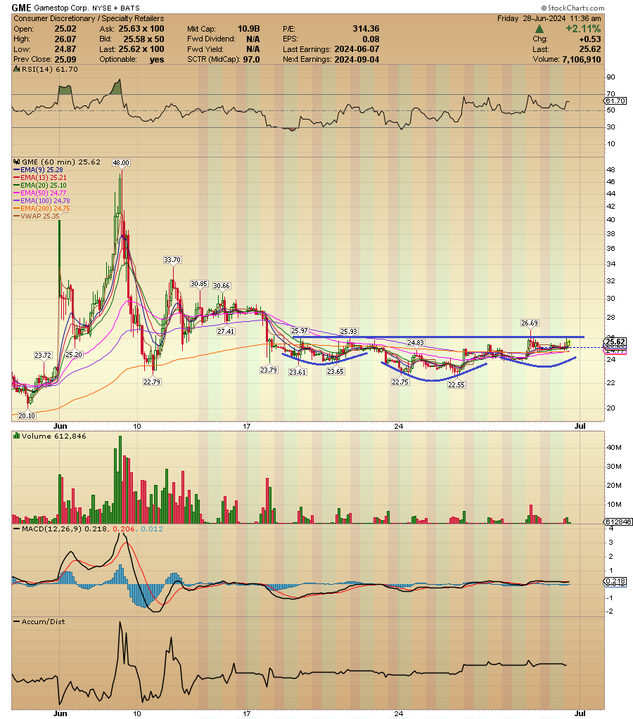 ACInvestorBlog's tweet image. $GME It looks like an Inverted Head and Shoulders pattern on hourly chart.