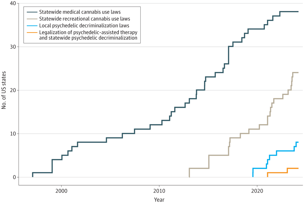 Comparing cannabis policy changes to psychedelics.

(Figure from <a href="/NSatybaldiyeva/">Nora Satybaldiyeva</a> et al.'s paper on relationship between cannabis and psychedelic policy reforms and microdosing interest in the US—jamanetwork.com/journals/jama-….)