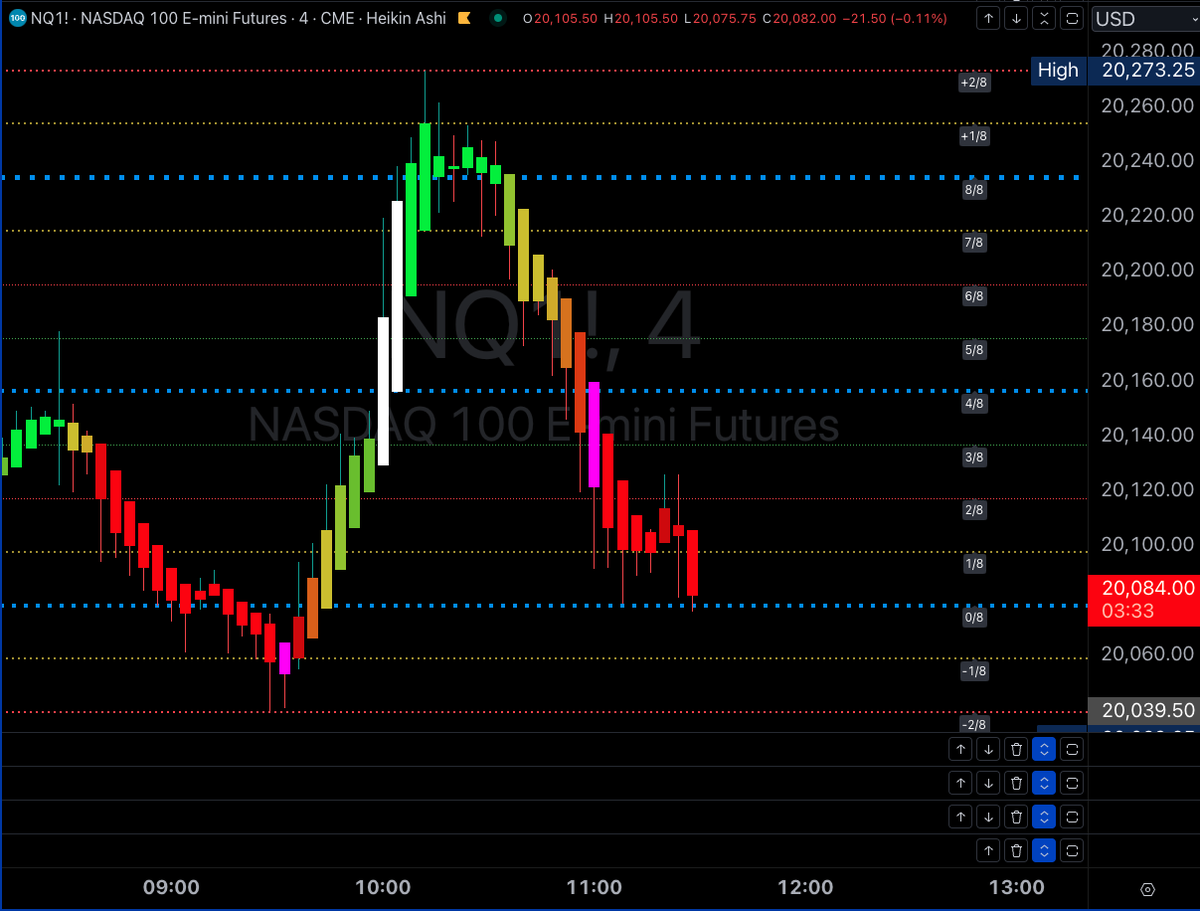 TraderBambu's tweet photo. $NQ #NQ Textbook chart. I turned off the long button in my algo at the top - only could take short positions. The Universe at work. #Gann #MurreyMath #futurestrading https://t.co/O7FWvDrthh