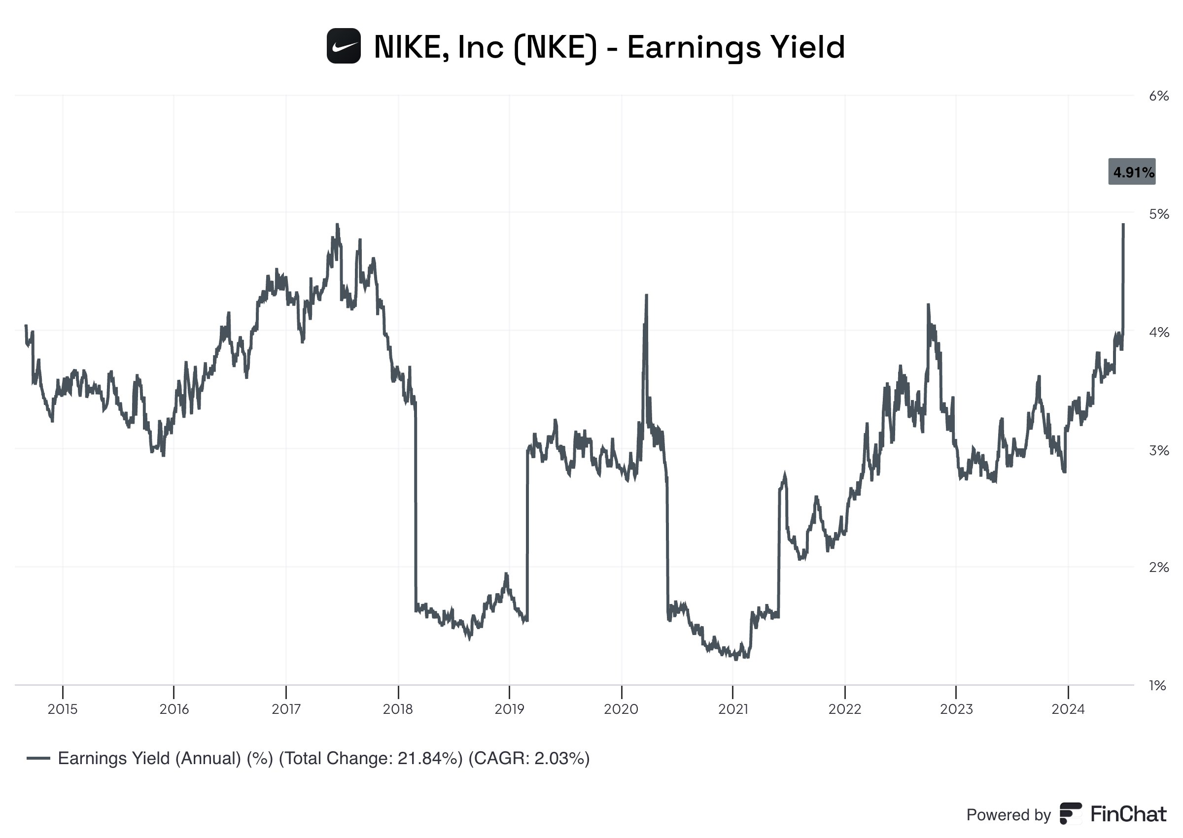 FinChat on X Nike is now trading at its highest earnings yield in a decade. NKE https t 9j7by6NiTU X