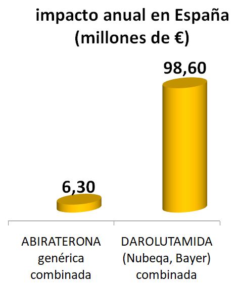¿Por qué Sanidad nos obliga a usar un fármaco de Bayer 1⃣5⃣ veces más caro? Supone un despilfarro de 9⃣2⃣ millones anuales del erario público en España. Abro melón🔪🍈